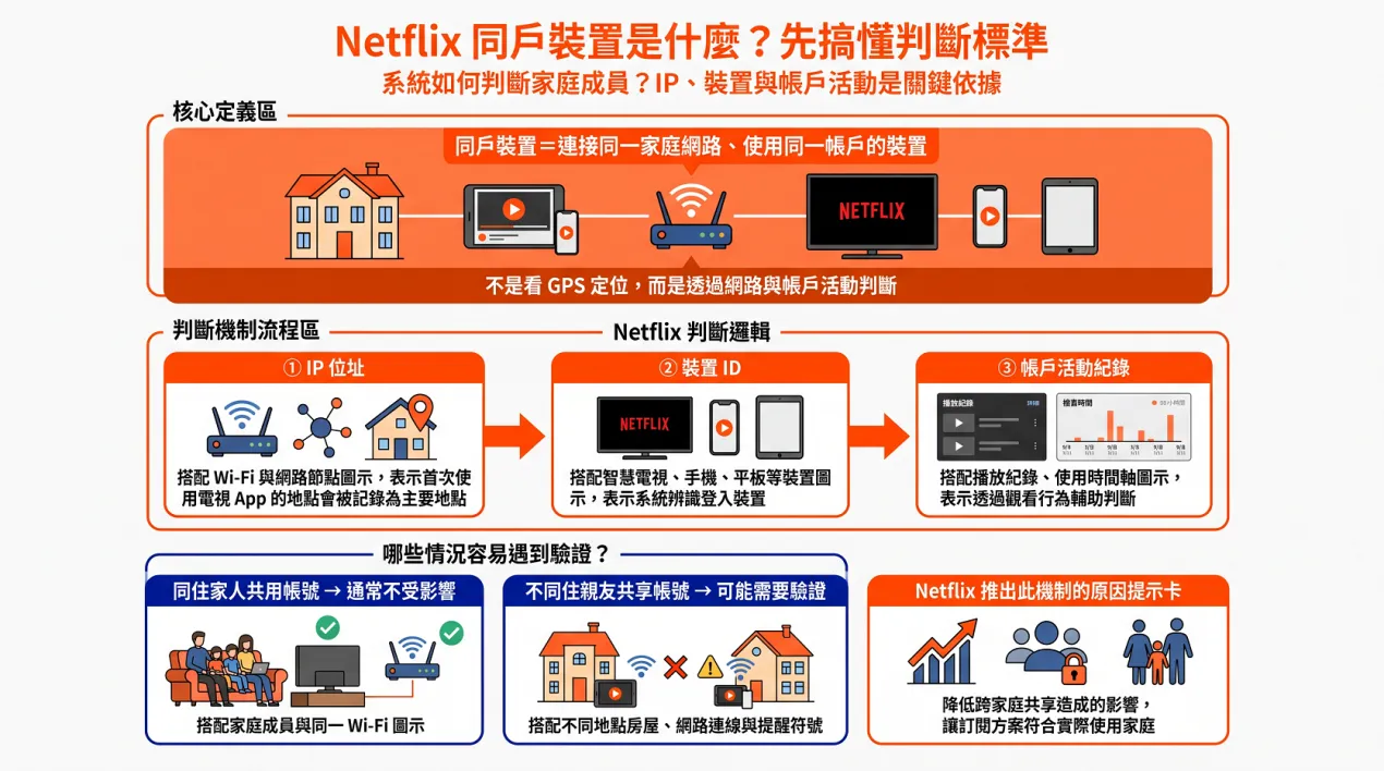 Miko3C_Netflix 同戶裝置怎麼設定？_01